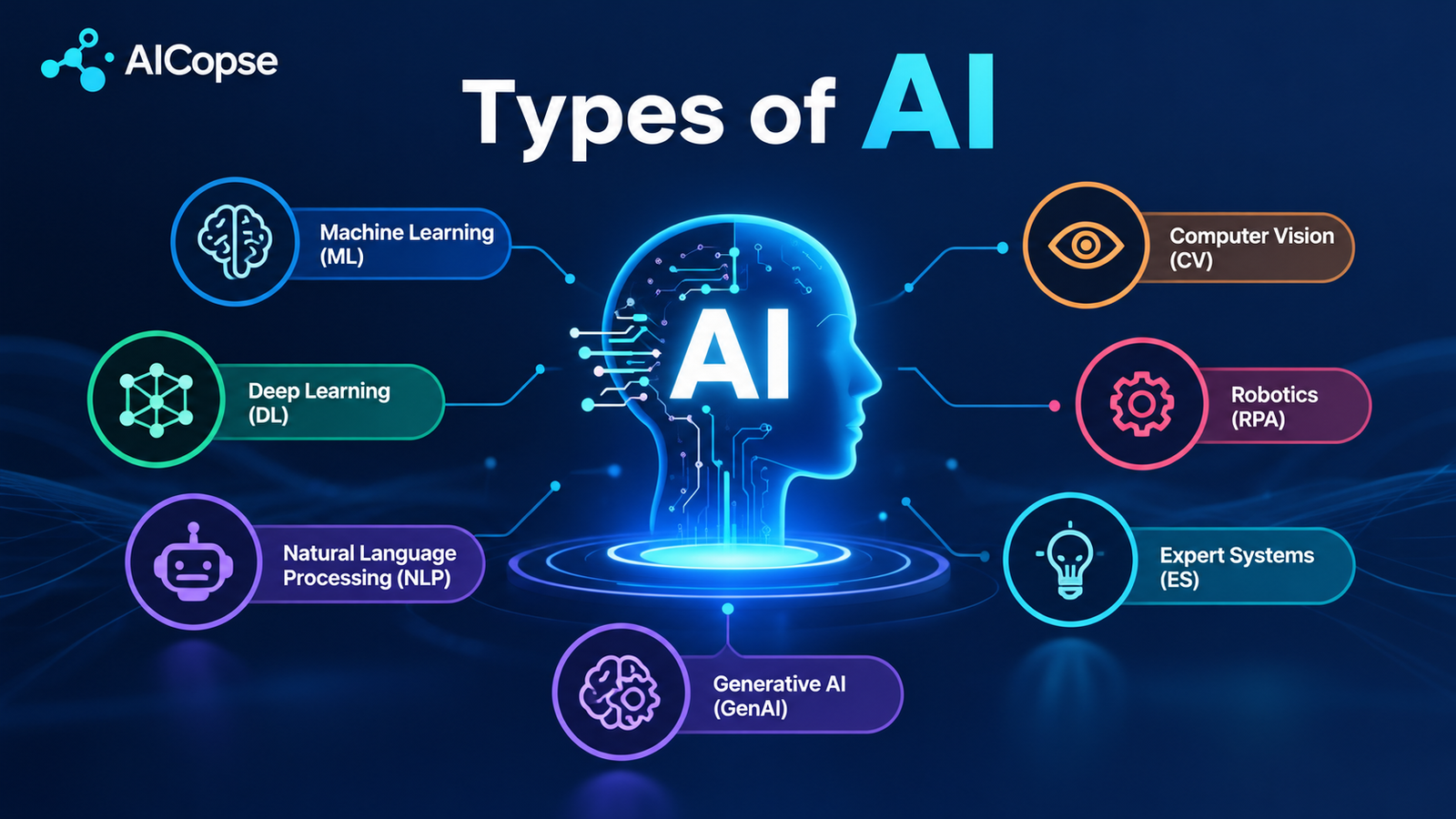 types of ai
